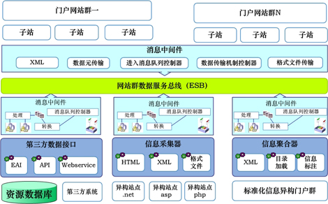 數據整合構架體系