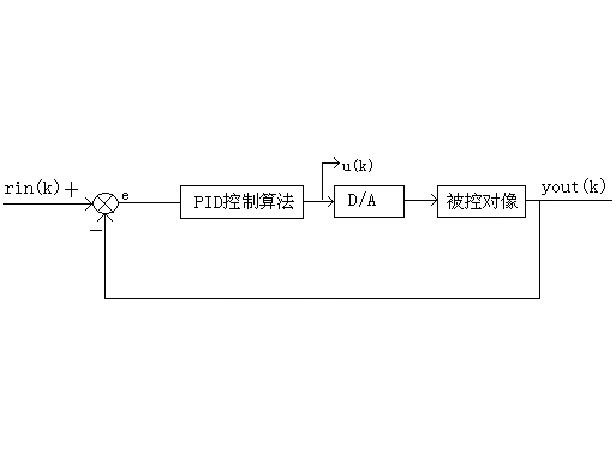 數字PID控制