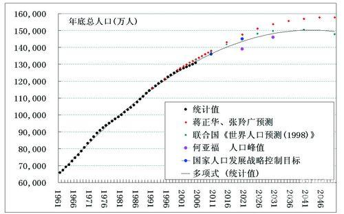 世界人口增長率趨勢