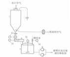 圖2 石灰石漿製備系統