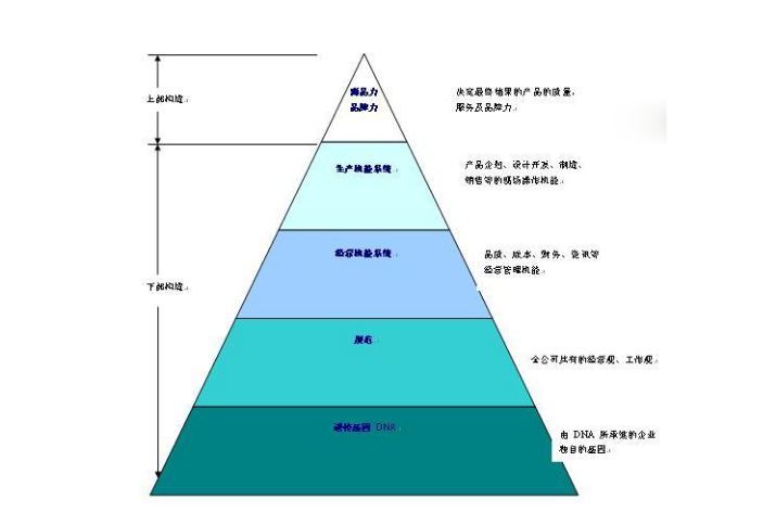 豐田管理模式