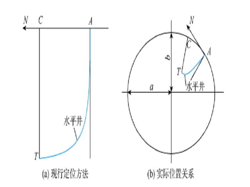 格線方位