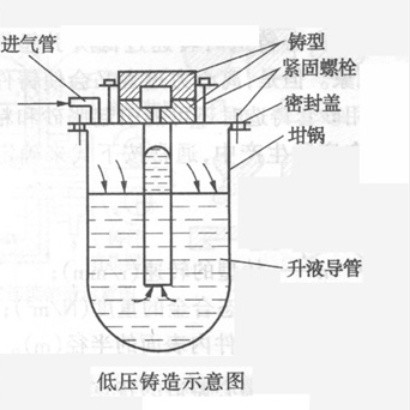 低壓鑄造工藝