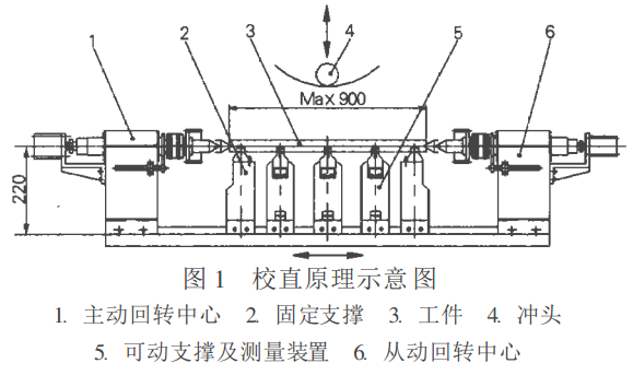 圖1.自動校直機