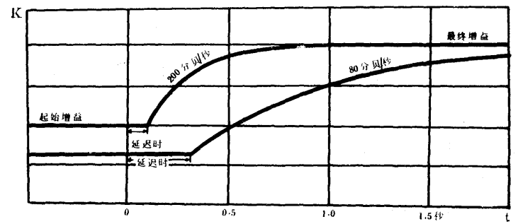 圖1b 指數增益控制