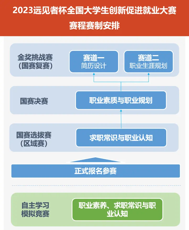 遠見者杯全國大學生創新促進就業大賽