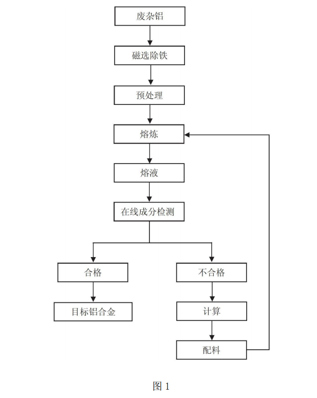 一種由廢雜鋁再生目標成分鋁合金的方法