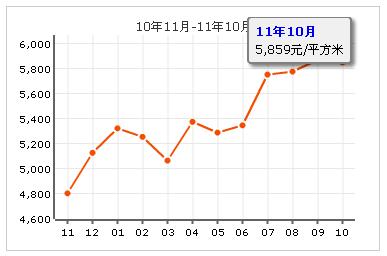 佳琳陽光新城房價走勢