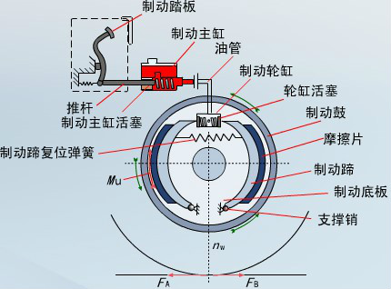 主剎車系統