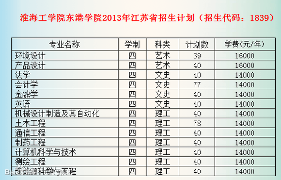 淮海工學院東港學院