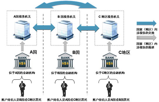 非居民金融賬戶涉稅信息盡職調查管理辦法