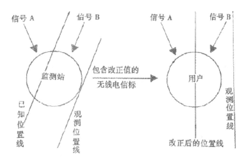 差奧米加系統