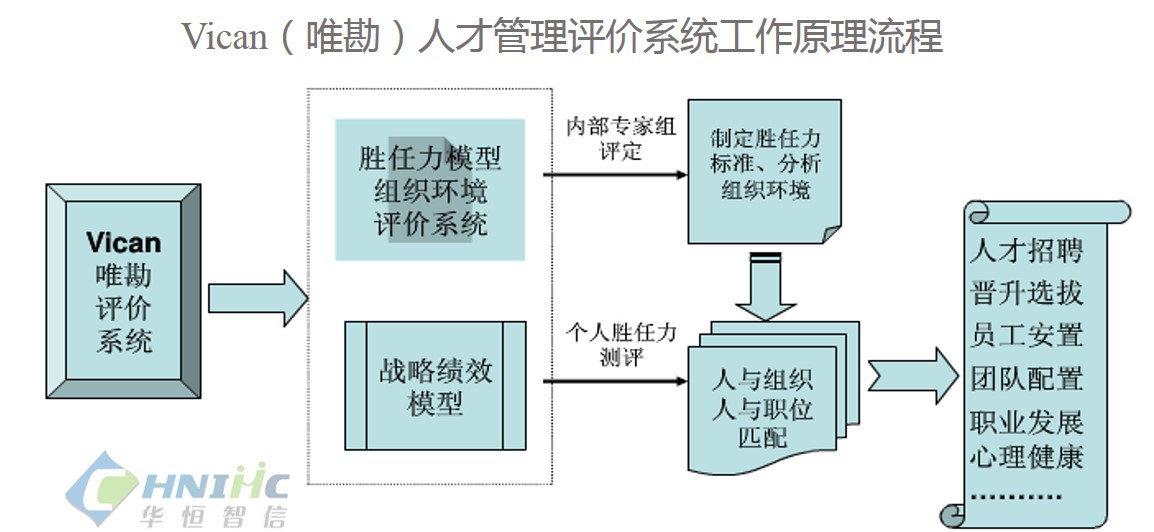 職業勝任力測評