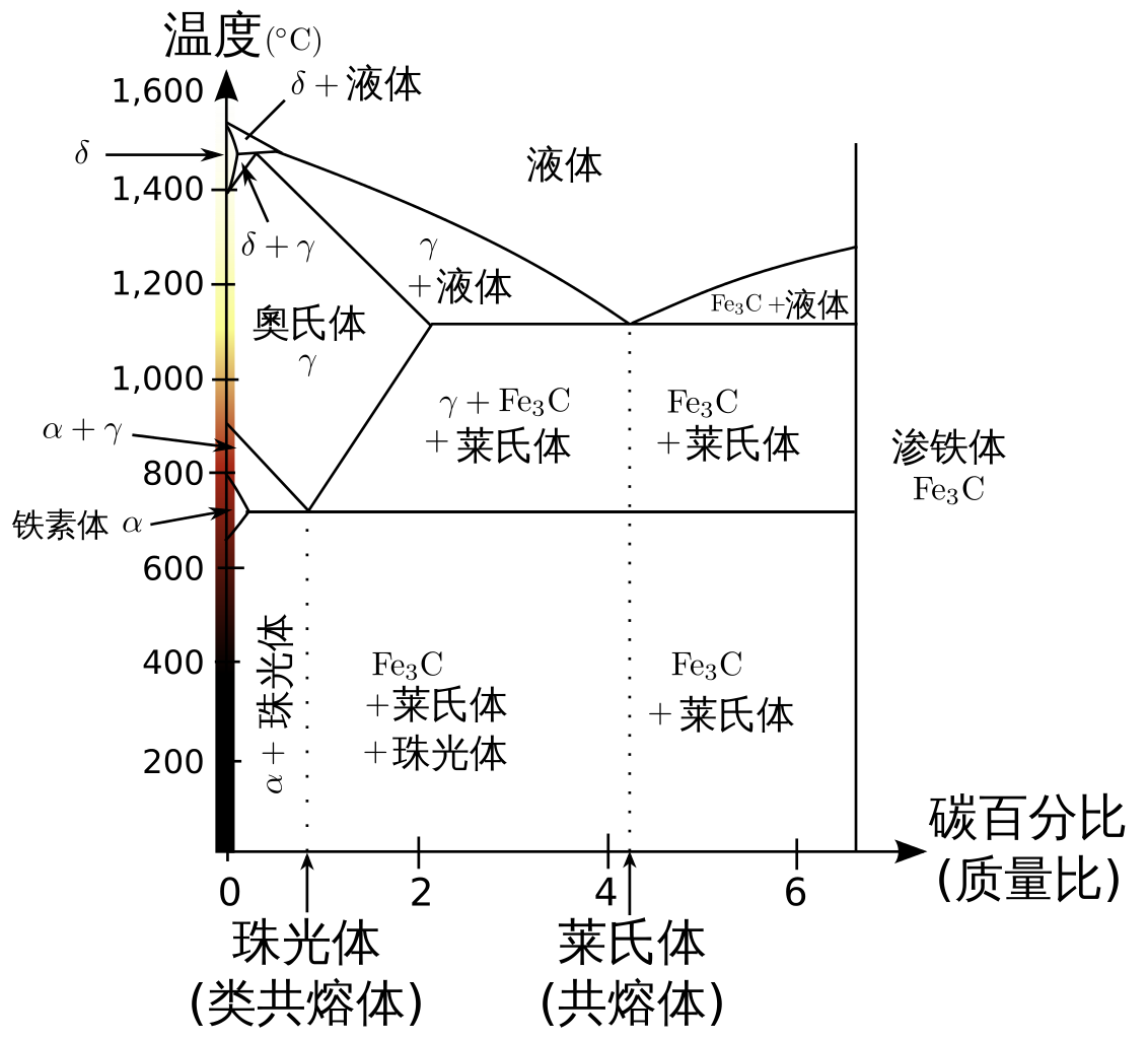 圖1.鐵-碳合金的相圖展示出形成各種不同相所需的條件