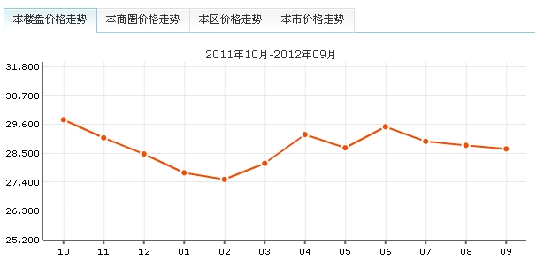 公園3000二手房最新房價走勢