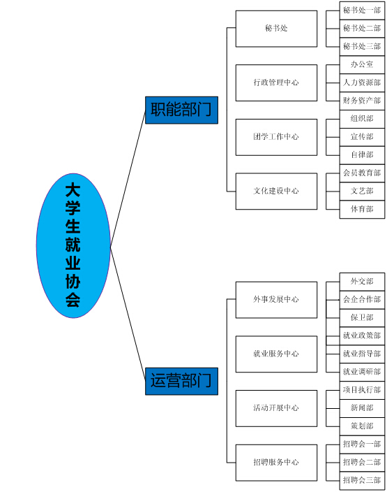 大學生就業協會協會架構