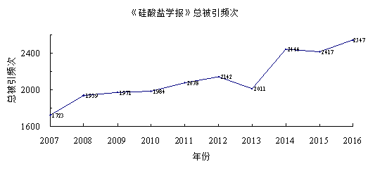 《矽酸鹽學報》總被引頻次