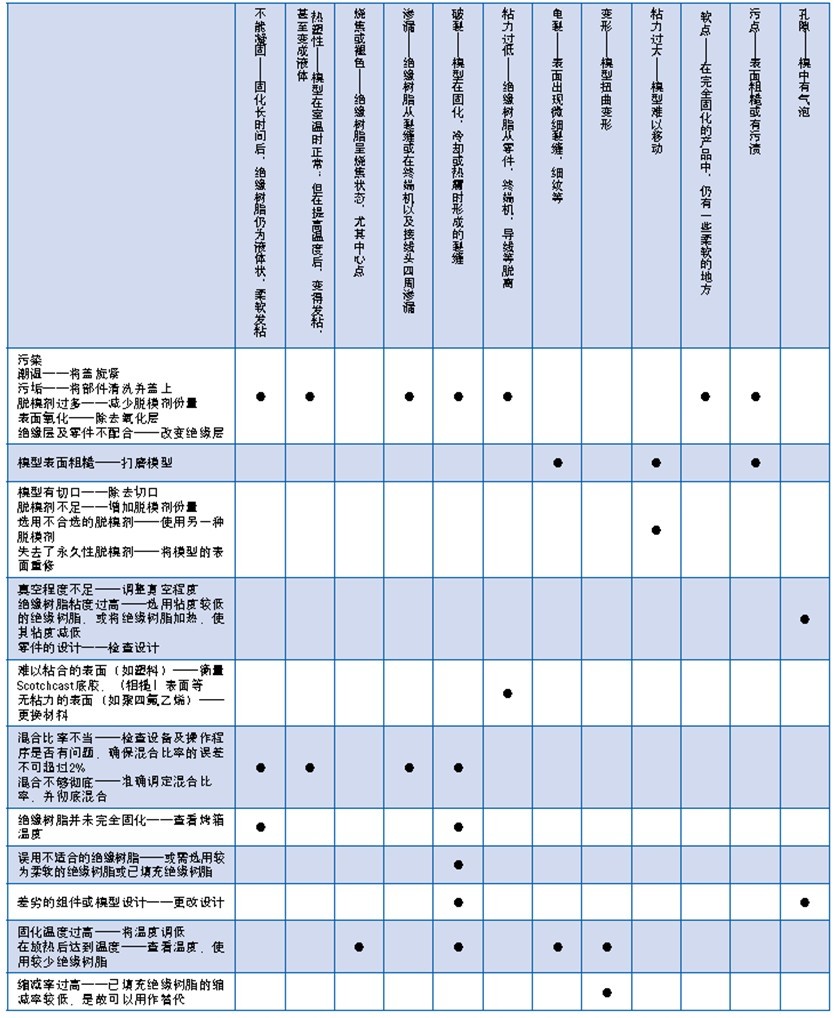 工藝問題解決方法