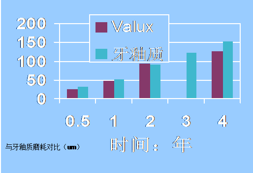 與牙釉質磨耗對比