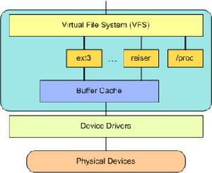 Linux核心(linux kernel)