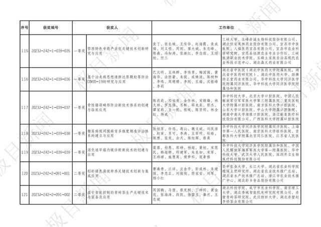 2023年度湖北省科學技術獎