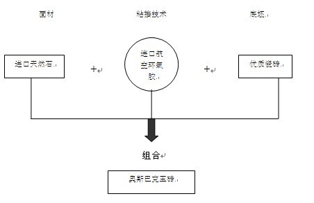 產品組合元素