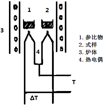 差示熱分析