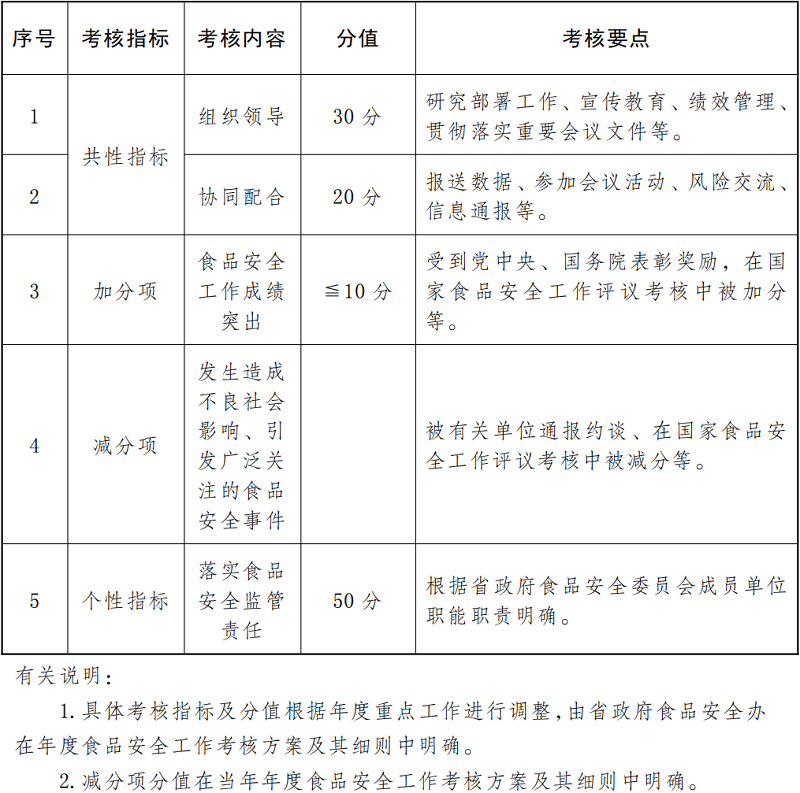 雲南省食品安全工作評議考核辦法