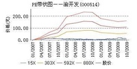 渝開發