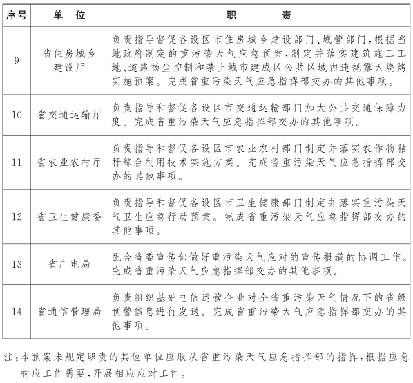 江西省重污染天氣應急預案