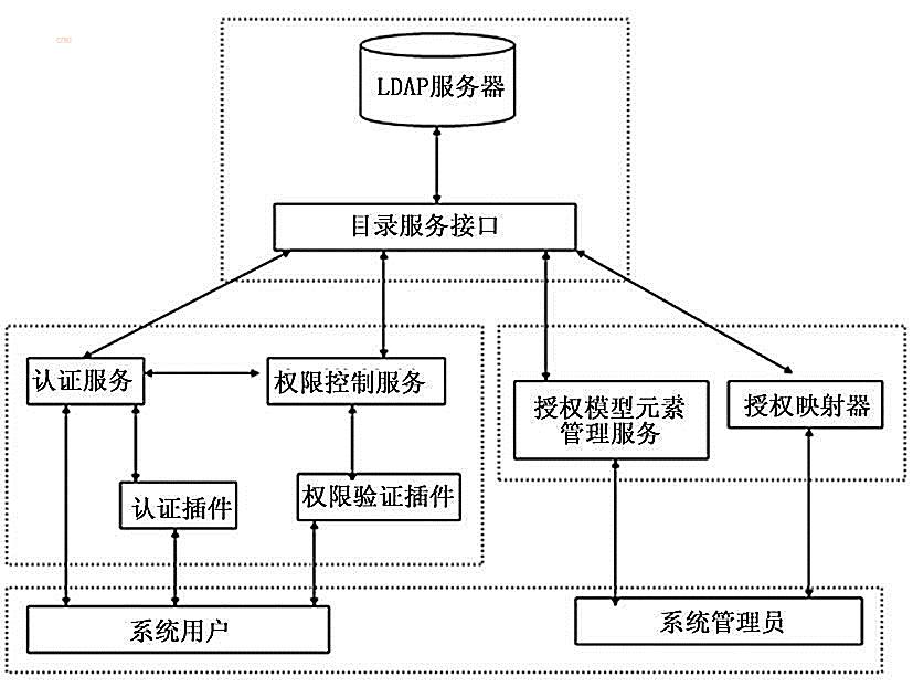 鑒權中心