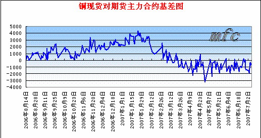 銅現貨對期貨主力契約基差圖