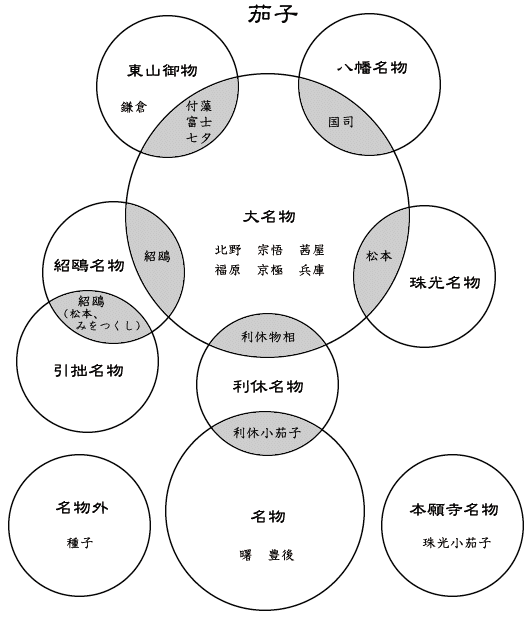 紹鴎茄子分類