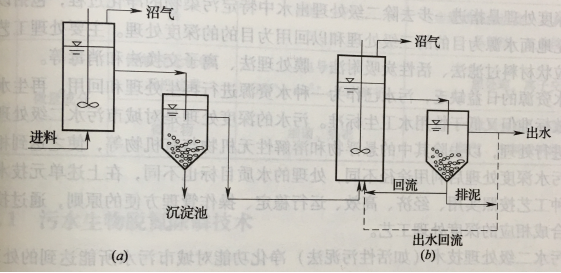 圖2 處理難降解、含高懸浮物有機廢水或污泥的兩相厭氧工藝