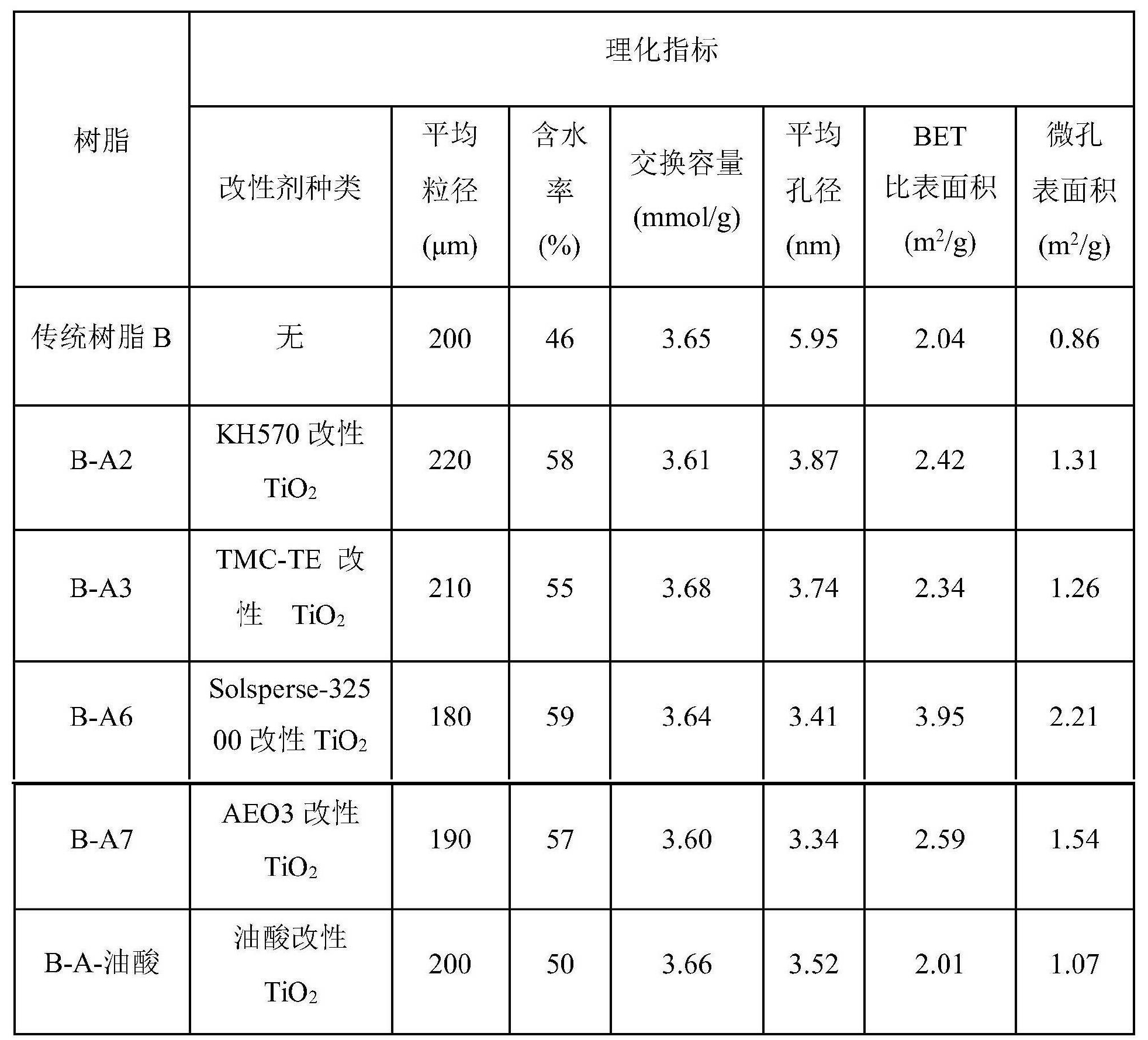 一種抗有機物污染離子交換樹脂及其製備方法和套用