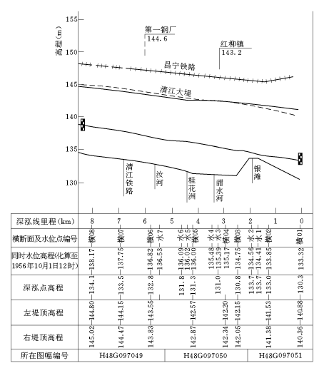 河道縱斷面測量