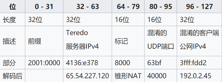 圖2 Teredo IPv6示例表