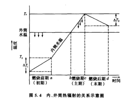 內外筒熱能關係圖