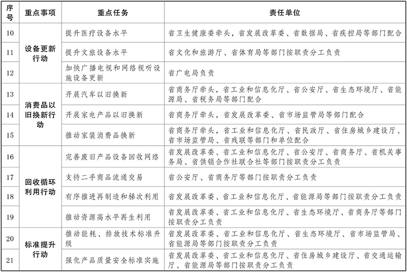 雲南省推動大規模設備更新和消費品以舊換新實施方案