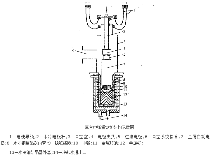 真空電弧重熔