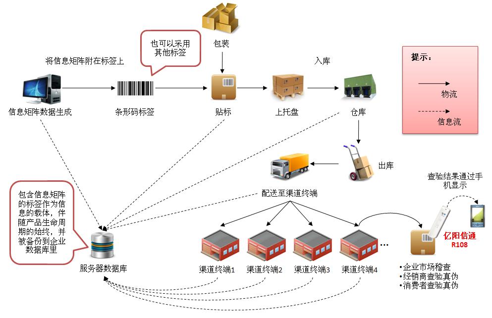 信息矩陣物流管控流程