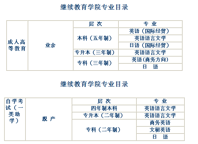 繼續教育學院專業目錄