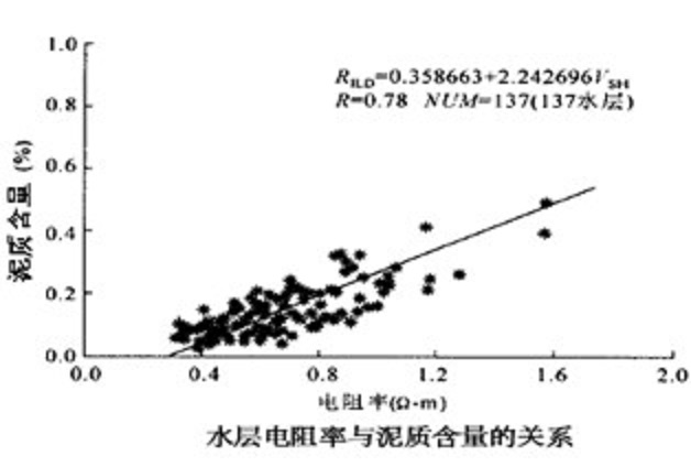 低阻油氣層測井評價