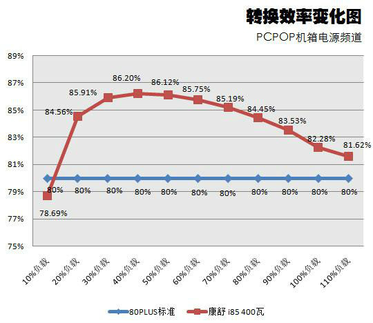 轉換效率