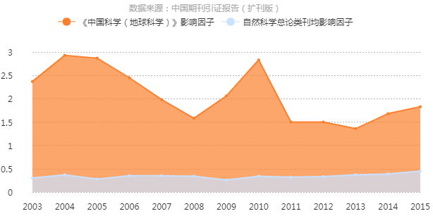 《中國科學：地球科學》影響因子曲線趨勢圖