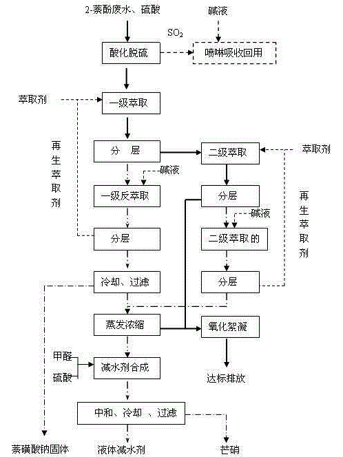 2-萘酚生產廢水綜合治理與資源化利用工藝