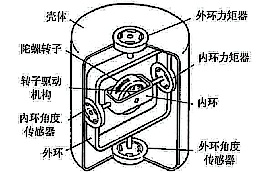 垂直陀螺儀