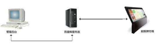 商場導航系統架構圖