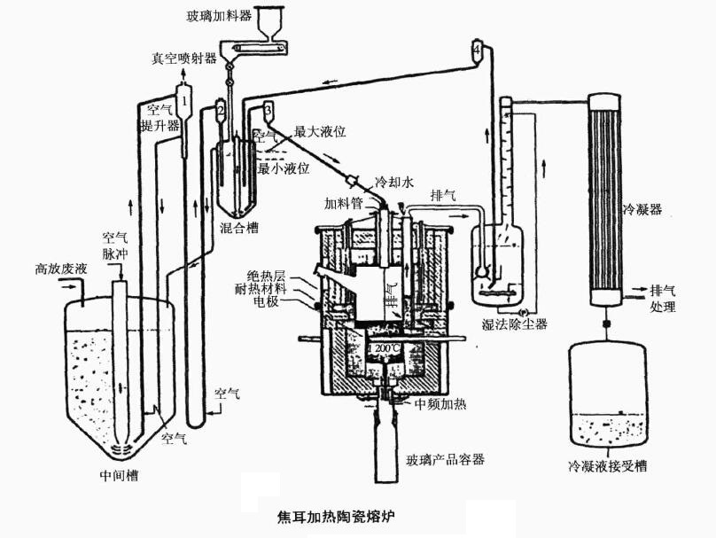 放射性廢物玻璃化