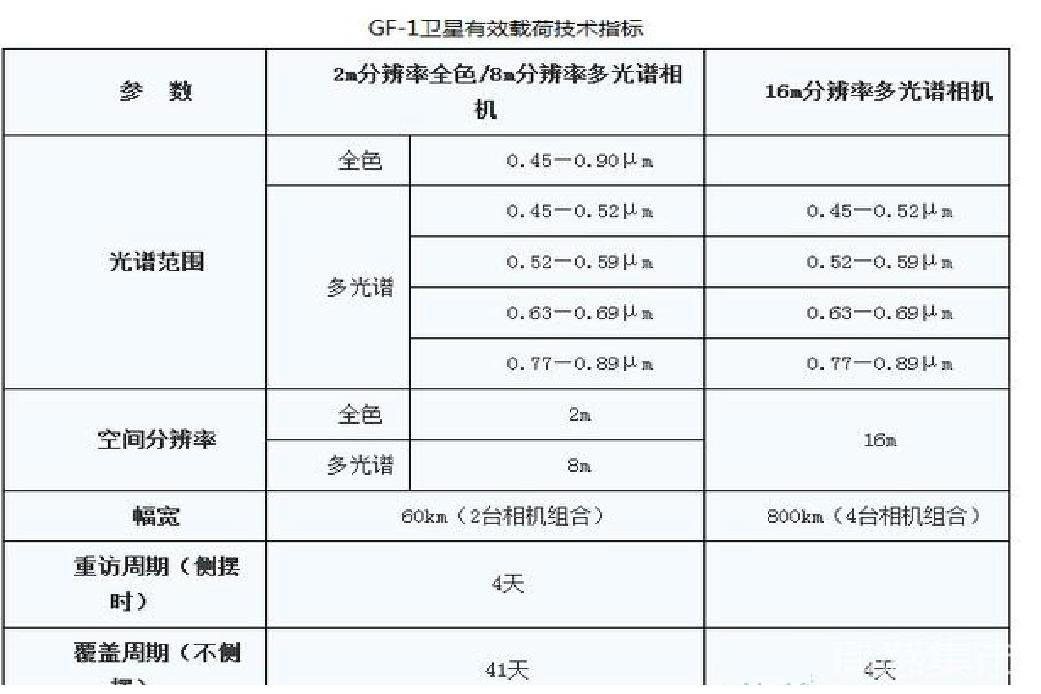 2017中國高分衛星套用國家報告